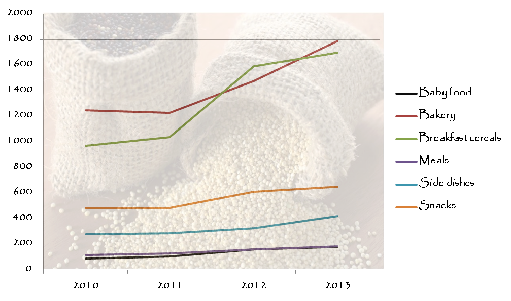 Market innovation: Whole grain trend
